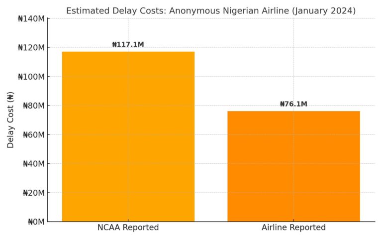 Anonymous_Airline_Jan2024_Cleaned_Delay_Cost_Chart