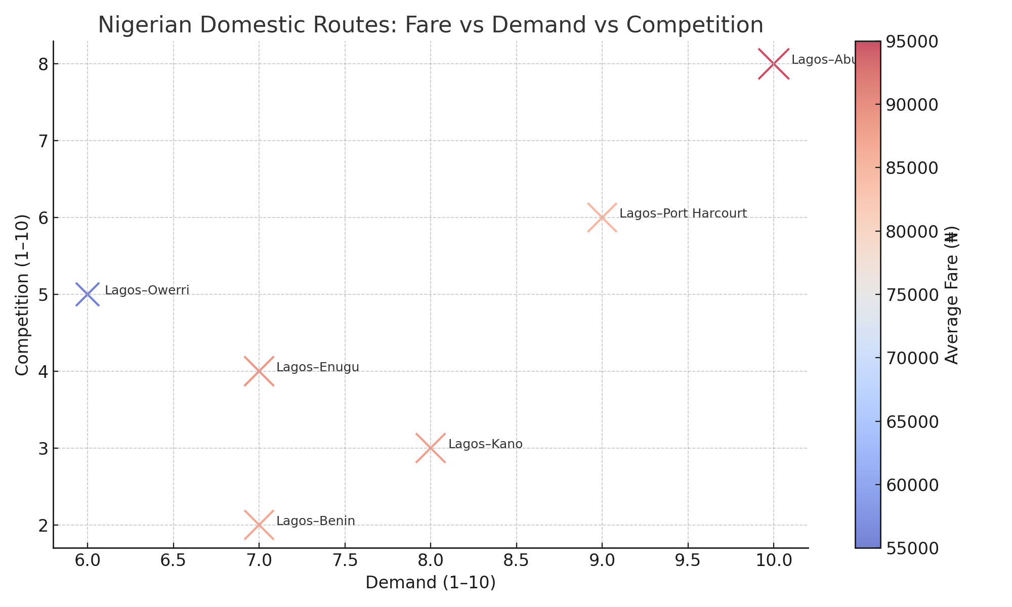 Fare vs Demand vs Competition